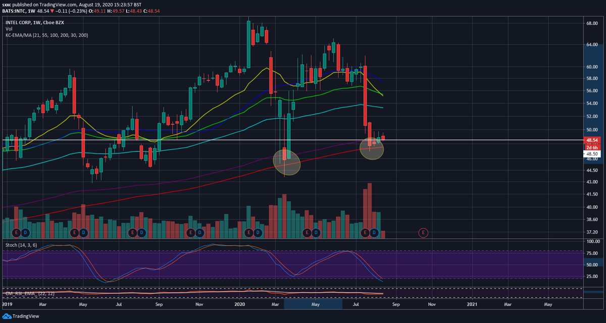 SteoB's tweet photo. $intc strong weekly rebound incoming!!! Last time we bounced 42% https://t.co/maXH9vhtYG