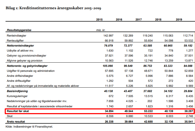 MagnusBarsoe's tweet photo. 38 mia. kr. En milliard omtrent hver 10. dag. Så mange penge tjente de danske kreditinstitutter (realkredit og banker) sidste år før skat. Og det var faktisk et af de dårlige år: Bankerne tjente i alt 150 milliarder kroner efter skat fra 2016 til 2019. En moderne guldalder. 1/2. https://t.co/9Tb3dRVRFZ