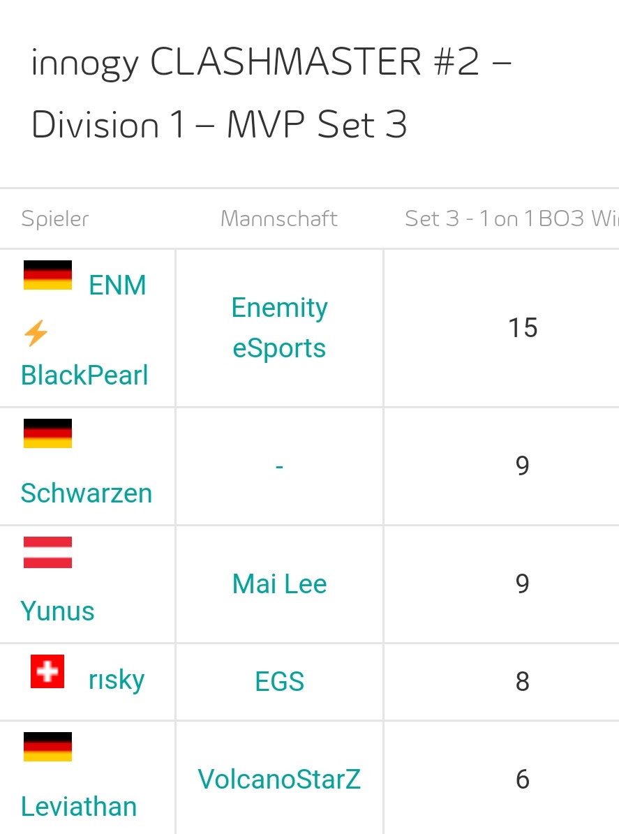 Huge shoutout to our players who showed a strong performance in the @OPinnogyesport Clashmasters and appear now on the MVP-Standings!!! 👏🏻🌋

🔸 <a href="/xx_clasher/">Xx_clasher_xX</a>
🔸 @CrNicxo
🔸 <a href="/xSchiwan/">Schiwan</a>   

Very, very nice guys!! 😍💪🏻

#forwardvs