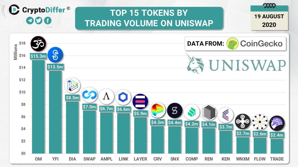 Top 15 Coins By Lunarcrush Galaxy Score Cryptodiffer News