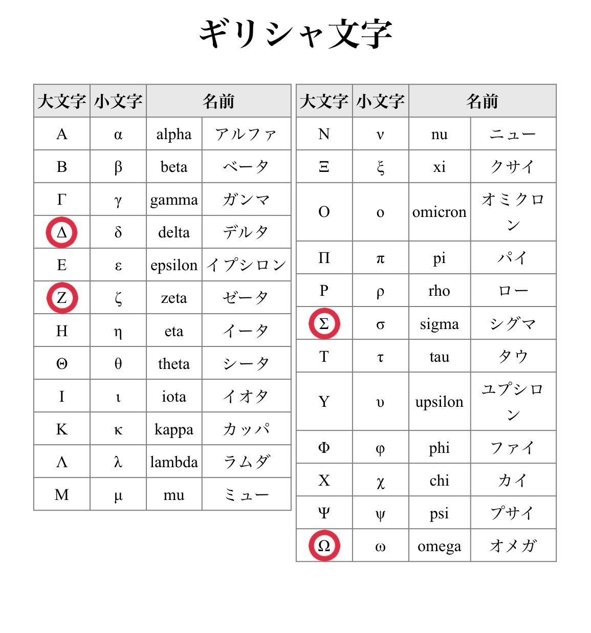 タォニァ Auf Twitter 本編でアルファ ベータ ガンマからシグマに飛ぶってのも考えにくいもんねー アマゾンズであったけど もう一個中間くらいでデルタが出て 最強フォームと劇場フォームで最後のオメガか Zにちなんでゼータは使われそう ブレスターってほぼ