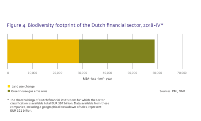The financial sector is not only *exposed* to nature risks, but also *contributing* to them, through its lending, investing & advisory activities.  @DNB_NL estimate Dutch FIs responsible for nature loss equal to an area 1.7x larger than the Netherlands. https://www.dnb.nl/en/news/news-and-archive/dnbulletin-2020/dnb389169.jsp