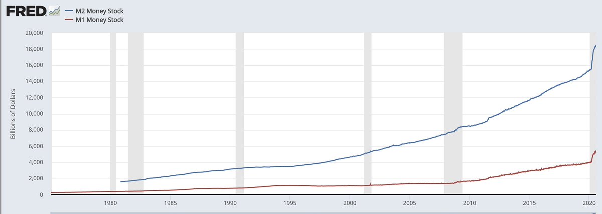 I'll attempt to summarize:"Money Printing" i.e. M1 Money Supply isn't the biggest inflation driver. It's an amazing meme, but the expansion of credit (M2) is the real issue at hand2/9
