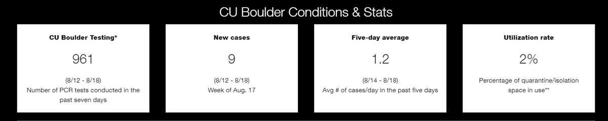 University of Colorado Boulder Covid cases now at 9 over past 7 days (~1% of total tests)+3 since yesterdayQuarantine space still at 2% utilization (simple math suggests quarantine capacity reached ~450 total cases)Student move-in continues all week https://www.colorado.edu/covid-19-ready-dashboard
