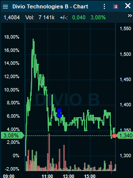 NilsTrading's tweet image. #Divio
Sämst......