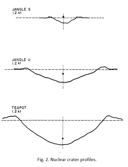 However critics who assert that an aboveground explosion CANNOT blast a large conventional crater are also WRONG. Quite a few aboveground (HOB>0) bombs have blasted conventional craters if they are big enough and/or low enough! (See Table 2.)44/ https://www.osti.gov/biblio/6696719&nbsp;
