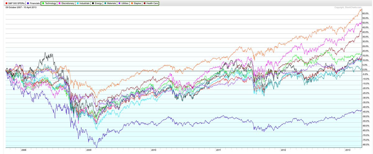 Breadth: 5 of 9 sectors have outperformed  $SPY since the Feb peak to yesterday’s new ATH in  $SPX (LHS). fwiw, by the time  $SPX made a new ATH in April 2013, 8 of 9 sectors were outperforming, the big laggard being financials (RHS)