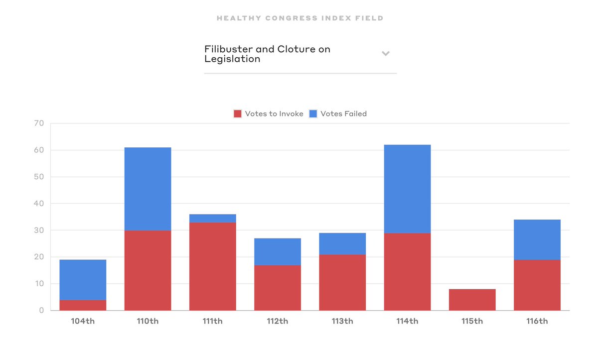 When Republicans enjoyed unified control under Trump, Senate Dems waged the fewest legislative filibusters in more than a decade (via Bipartisan Policy Center). Republicans failed to pass much legislation but it was not primarily because of the filibuster.  https://bipartisanpolicy.org/congress/ 