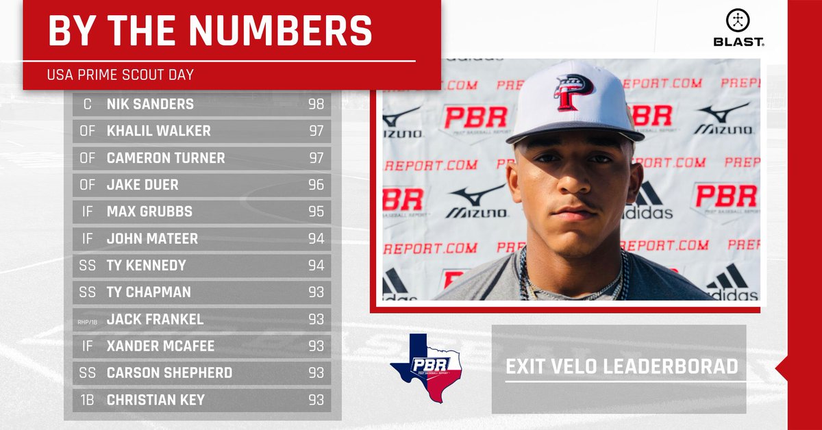 PrepBaseball_TX's tweet photo. 𝗕𝗬 𝗧𝗛𝗘 𝗡𝗨𝗠𝗕𝗘𝗥𝗦

A look at the exit velo leaderboard from the @USA_PrimeBB Scout Day. 

1️⃣@niksanders7 
2️⃣@khalilwalker05 
⬇️ Cameron Turner 
3️⃣@DuerJ2022 
4️⃣@grubbs_max 
5️⃣ John Mateer 
⬇️@Ty_Kennedyy 

>> https://t.co/nY5MZ65JyA https://t.co/psxa10iOdW