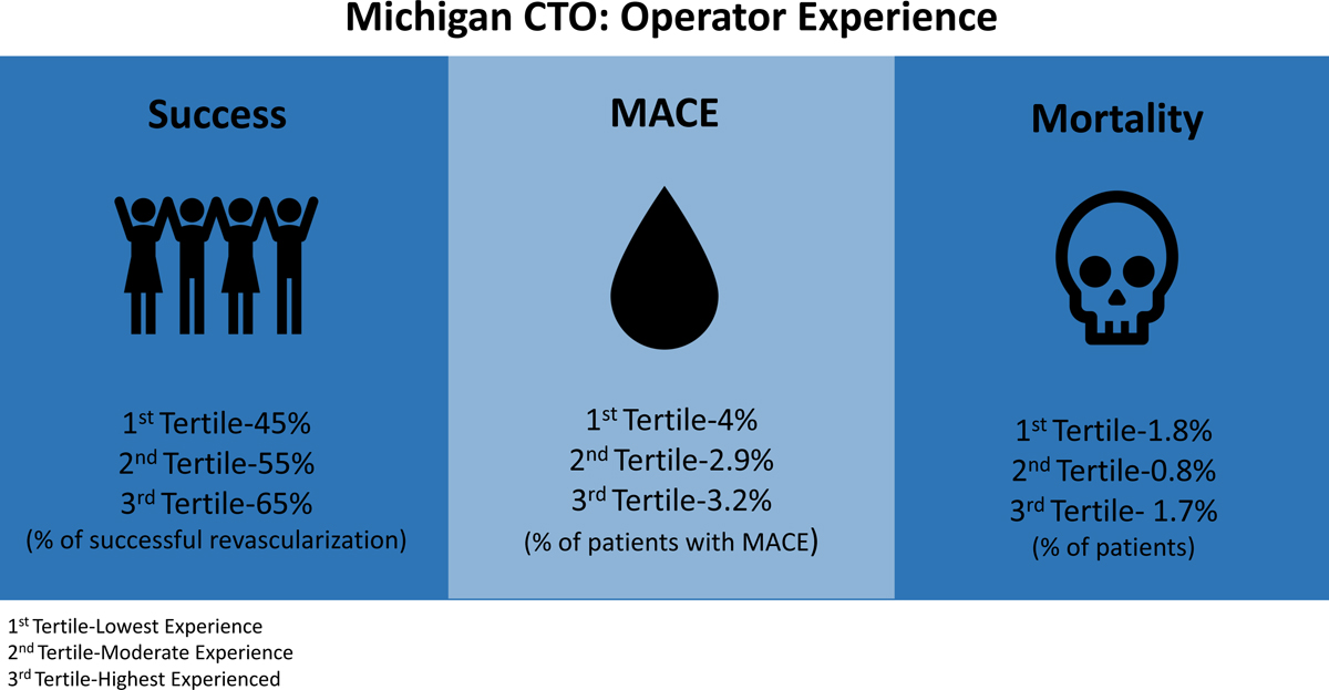 #CTO #PCI with ⬆️Success with more experienced operators/centers with no difference in #MACE. Insights from the BlueCross/BlueShield of Michigan Cardiovascular Consortium. @ramizeinDO <a href="/edaher11/">Eddy Daher</a> <a href="/tlalondemd/">tlalondemd</a> @kalaswadMD ahajournals.org/doi/10.1161/CI… #AHAJournals #ACCFIT
