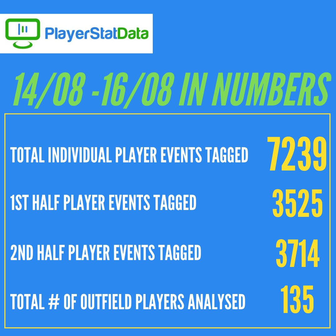 PlayerStatData's tweet image. Our weekly stats snapshot from the weekend&apos;s LOI Premier Division games. Some interesting metric leaders, likely to surprise some readers. @FinnHarpsFC @ShamrockRovers @WaterfordFCie @CorkCityFC @DundalkFC @shelsfc #playerstatdata #performancedata #accuratedata #intelligentdata