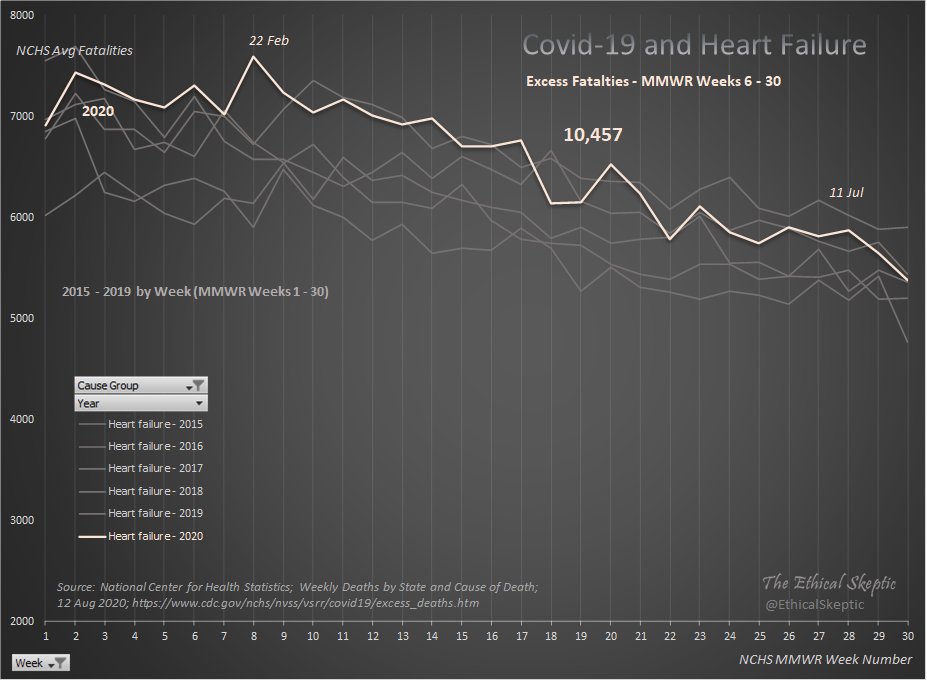 Chart #2 in the series portrays Heart Failure at 10,457 excess deaths and a very low covariance exposure with Covid-19.