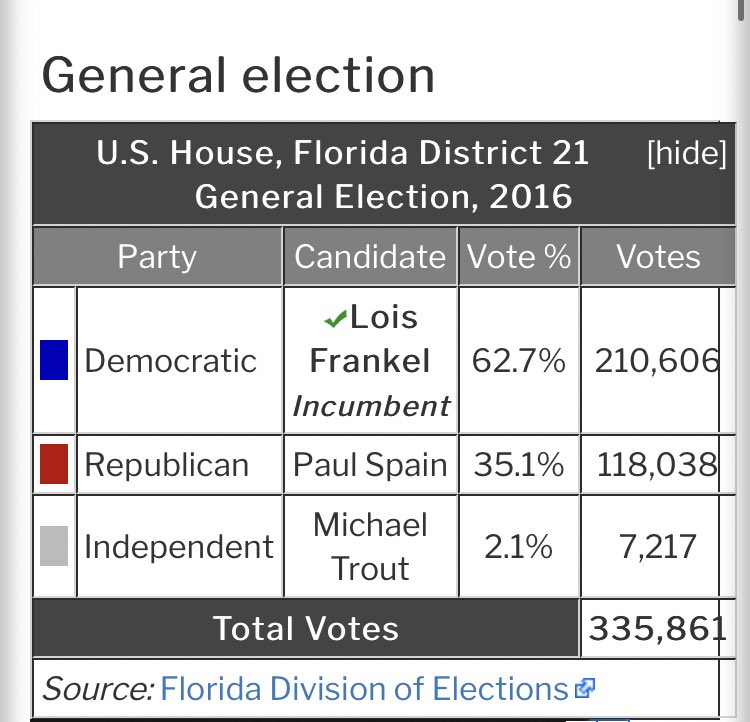 In 2016, 118K people in FL-21 supported the Republican candidate, but it took <10% of folks in this group to advance Loomer to the same ticket in 2020. Is she really the desired choice for these 118K voters? If the answer is yes, than the system works, if not, fix it. 5/