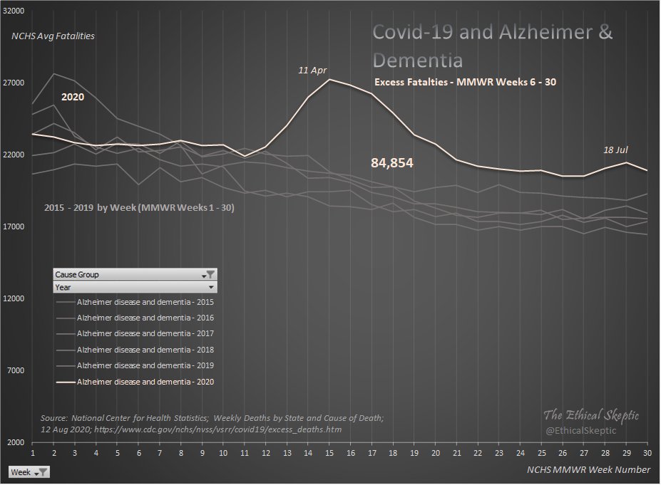 Chart #3 in the series portrays Alzheimer's & Dementia at 84,854 excess deaths and an extreme covariance exposure with Covid-19.