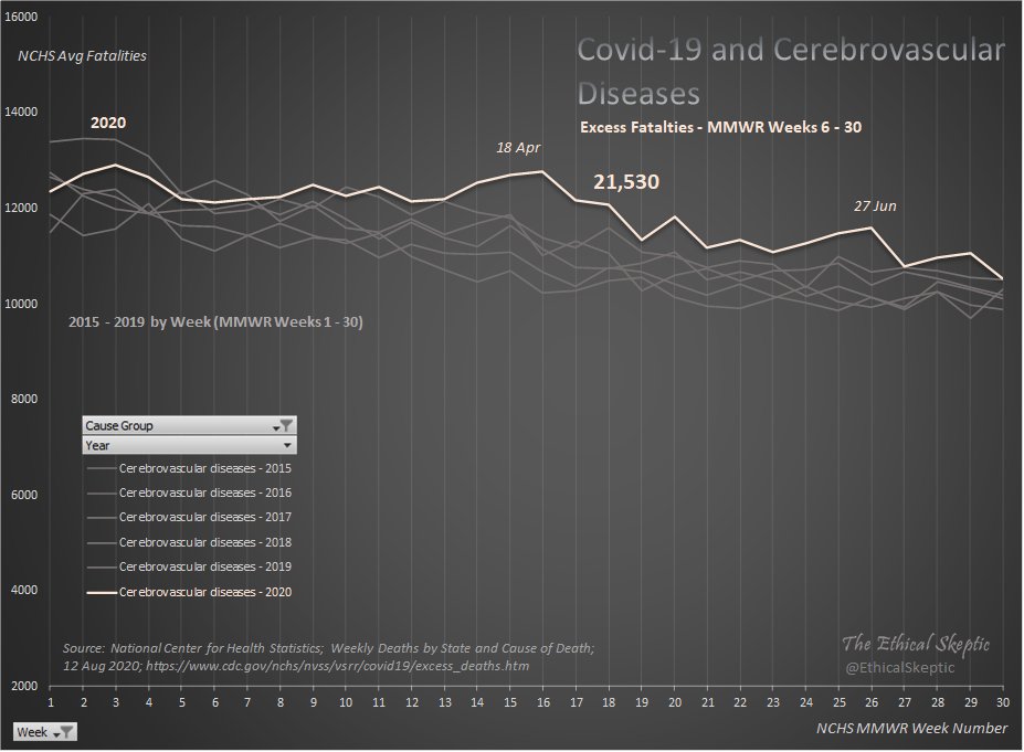Chart #5 in the series portrays Cerebrovascular Disease at 21,530 excess deaths and a mild covariance exposure with Covid-19.
