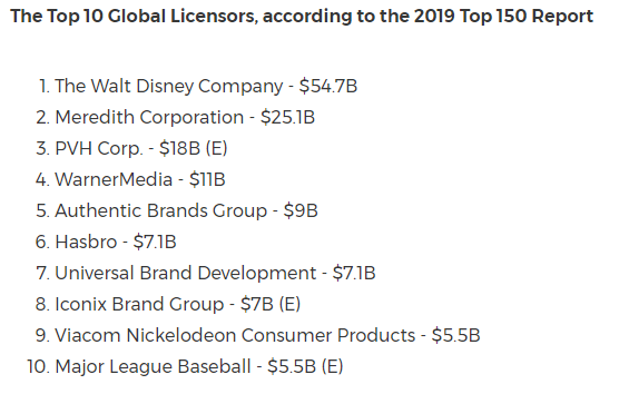 6/ By 2018 the ABG acquisition train is hitting full speed, with purchases of Nautica, Nine West, and the Camuto Group. Their rapidly growing collection of brands puts ABG into the Top 10 of all licensing groups worldwide*below rank from 2019*