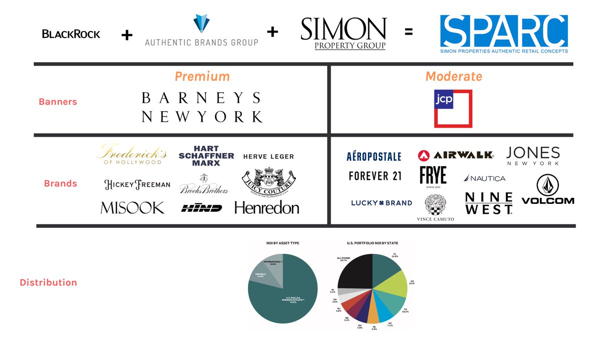 14/ With the JCPenney acquisition pending, the three (maybe 4) pronged strategy is becoming clear:1/ Banners - leverage JCP, expand Barneys2/ Brands - assort Brands into Banners by price/equity3/ Distribution - leverage Simon properties for scale