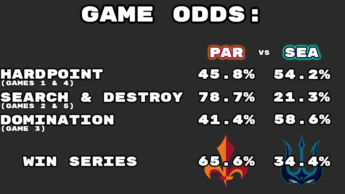 ChopCsuy's tweet photo. @CodLeagueStats My numbers are pretty similar overall, although I think SnD is a huge mismatch in favor of Paris - one of the better SnD teams since the start of online play. https://t.co/UKwekO0e4d