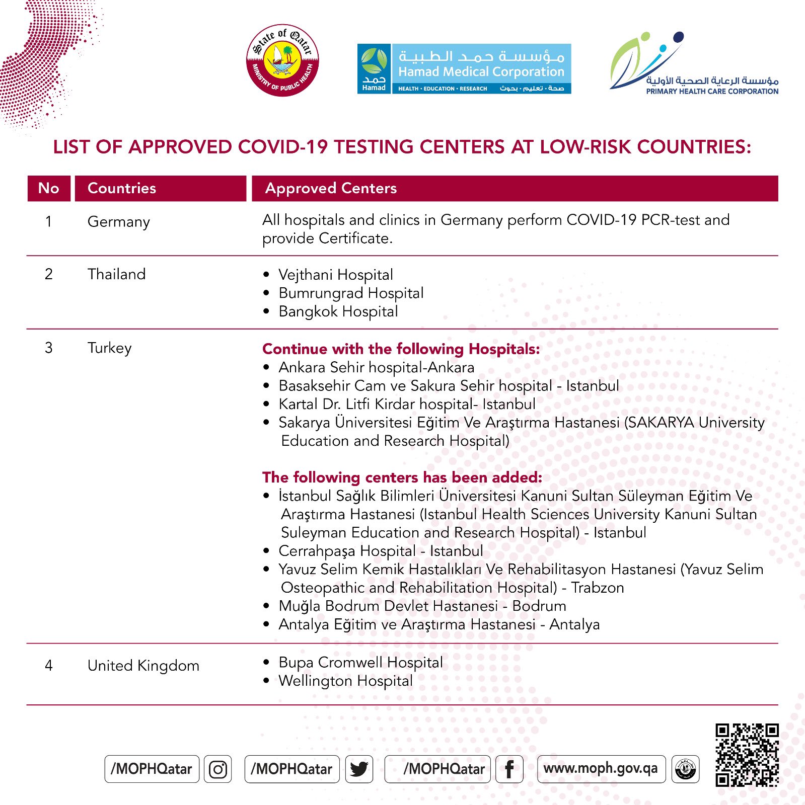وزارة الصحة العامة on twitter moph announced list of approved covid 19 testing centers in turkey germany uk and thailand https t co n7tuwcwzpa https t co pgp2glwn2r twitter