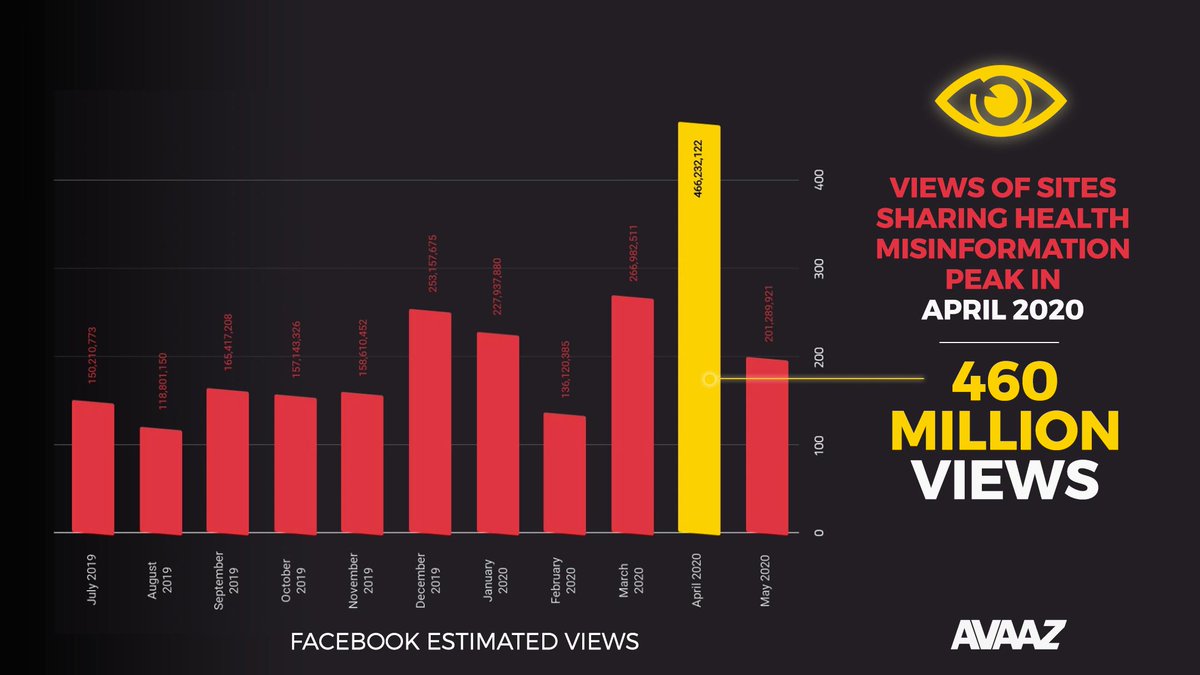 3/ The views of sites sharing health misinformation peaked at an estimated 460 MILLION views in April -- just as the  #Covid19 pandemic was peaking in many places, and reliable info was a matter of life and death.
