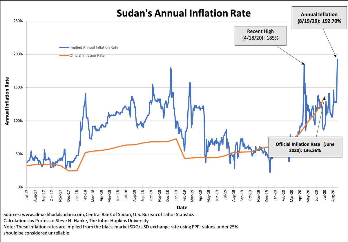 steve_hanke's tweet photo. #BREAKING: Since Saturday, #Sudan's #Inflation has surged to 193%/yr by my measure, an ALL-TIME HIGH! Sudan's economy is heading into a death spiral. https://t.co/c7rRdTR59K