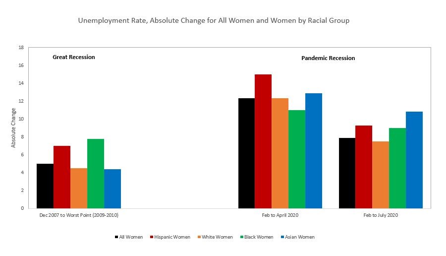 BRAND NEW (never before seen data on  #AsianWomen) by me and  @kimcheesquat (another Asian female economist):  https://economistmom.com/2020/08/19/seeing-asian-women-to-better-understand-the-pandemic-she-cession/  #shecession