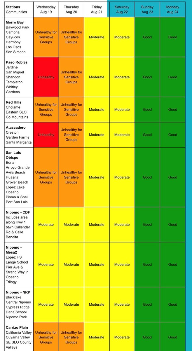 Hot days in SLO County, 110 in inland valleys, 100 in coastal valleys, high, mid 80's in MB. Current fires in CA has caused very smokey conditions with MB being "Unhealthy for sensitive groups." If possible, stay indoors &amp; limit strenuous outside activities thru Thursday