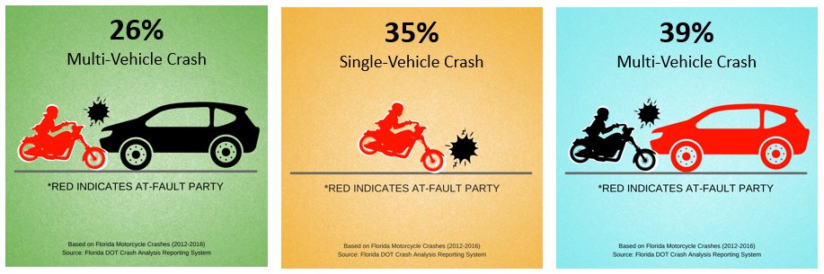 RideSmartFL's tweet photo. In observing all motorcycle-involved crashes, motorists were at fault 39% of the time. In contrast, motorcyclists were found to be at fault 61% of the time. https://t.co/leCvSeTi4N #motorcycle #crash https://t.co/pQatMmfZSO