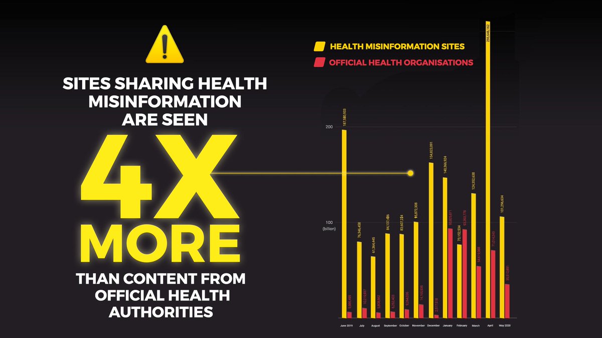 2/ Content from the 10 biggest websites spreading health misinformation had almost 4 times as many views on Facebook as equivalent posts linking to the websites from leading health authorities like  @WHO and  @CDCgov
