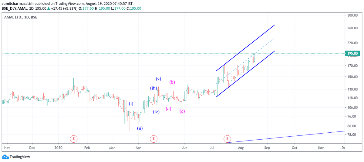 Keerti__Sharma's tweet photo. #AmalLtd #Elliottwave
Long Term Chart shows the huge upside potential
In near term, Subwave3 of 3rd wave is in prog along the rising steep channel
@Murugawell
@indiacharts https://t.co/RtnOKIECT0