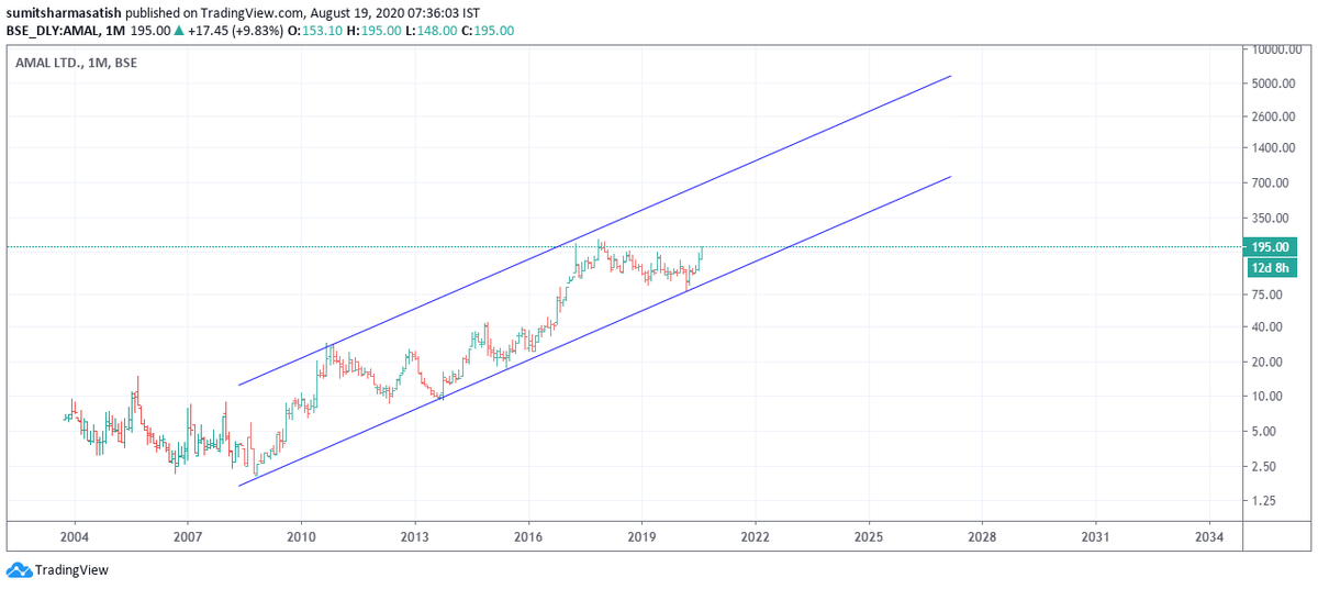 Keerti__Sharma's tweet photo. #AmalLtd #Elliottwave
Long Term Chart shows the huge upside potential
In near term, Subwave3 of 3rd wave is in prog along the rising steep channel
@Murugawell
@indiacharts https://t.co/RtnOKIECT0