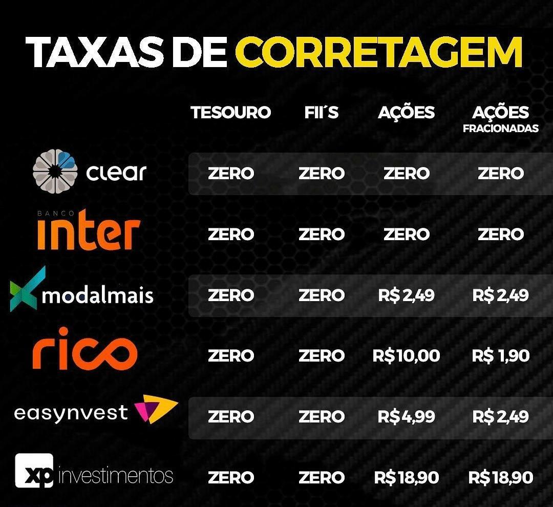 K0ngCrypt0's tweet photo. Taxas de corretagem
@ricocomvc @Bancointer @modalmais @Easynvest @xpinvestimentos
#corretagem #ibov #bovespa #taxa #bolsadevalores #stocks https://t.co/uMDer5m9sr