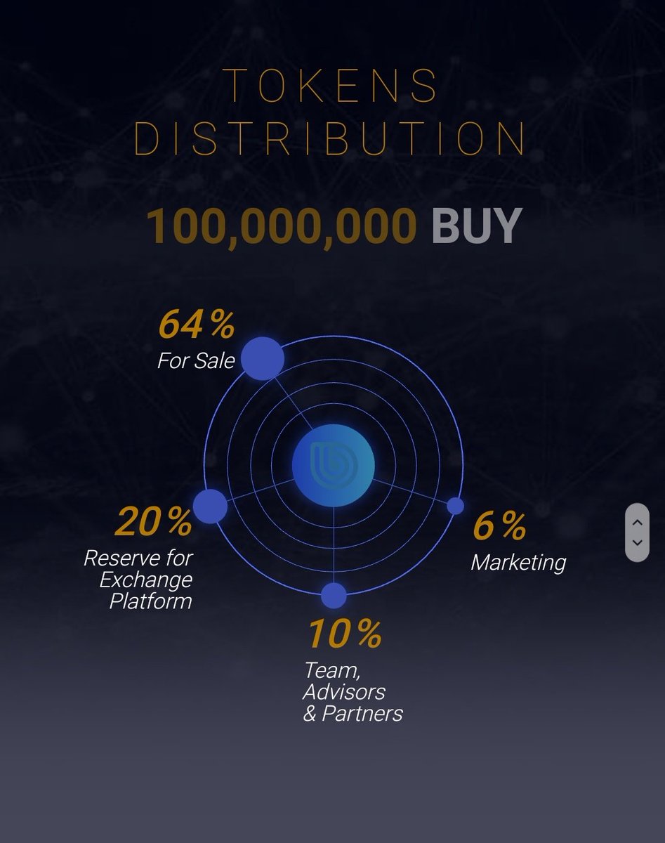 TOKEN DISTRIBUTION 64% for sale 20% exchanges 10% team advisors & partners & 6% marketing USE OF FUNDS 6% reserve 34% mining & data centre 30% exchange platform &insurance 22% blockchain research dev centre 7.5% operation & employees