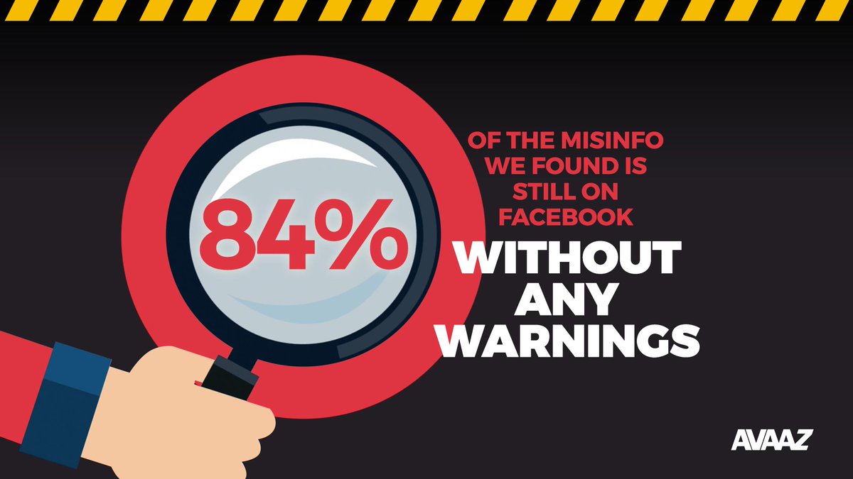 4/ And that’s not all. Only 16% of all health misinformation we analysed had a warning label from Facebook. Despite content being fact-checked and found to be false, the other 84% remains online without any warnings.  #StopTheInfodemic