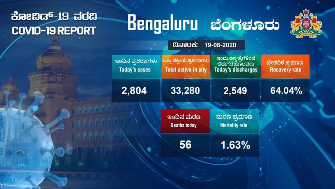 Karnataka conducted 63,085 tests today. So far we conducted 21,97,259 tests across 100 labs in the state. 8,642 new cases reported in the state today & 7,201 recoveries. 2,804 new cases reported in Bengaluru & 2,549 recoveries. State's recovery rate stands at 65.77%. @BSYBJP