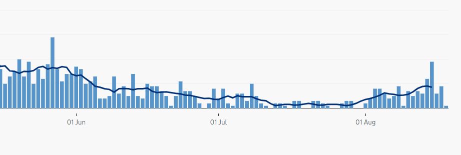 This shows the number of positive Covid-19 tests in Stoke-on-Trent by specimen date, and the recent surge in cases is clearly visible. There were 19 new cases on Saturday →the most on a single day since May 27