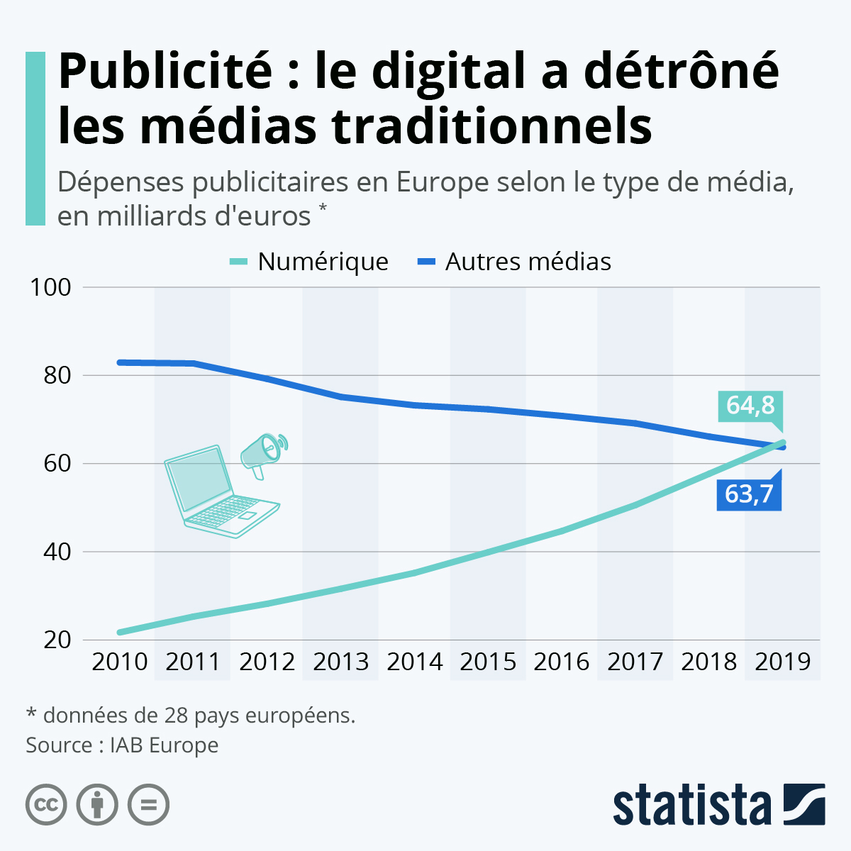 La pub numérique détrône les médias traditionnels en Europe <a href="/Statista_FR/">Statista FR</a>