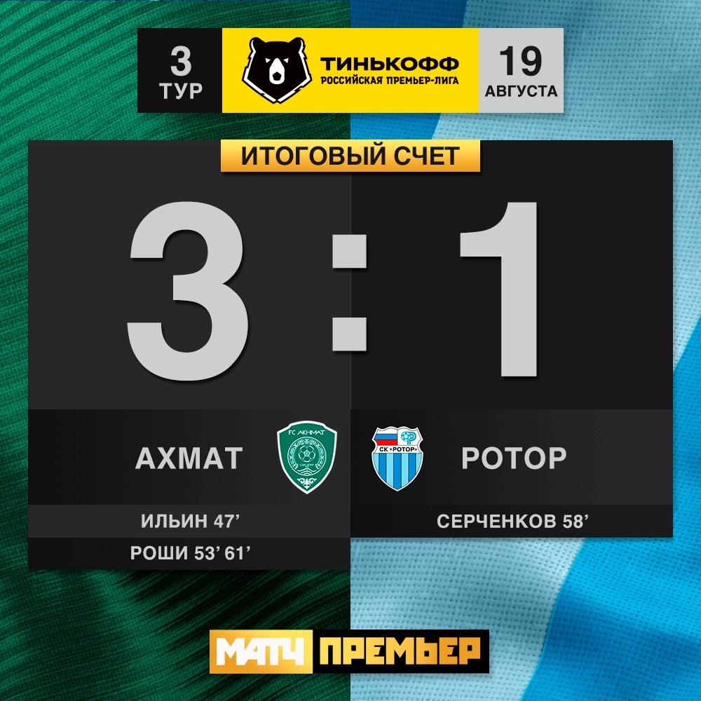 «Ахмат» (Грозный) - «Ротор» (Волгоград) 3:1 (0:0)

Голы: Ильин, 47, Роши, 53, 61 - Серченков, 58.

Обидно уступаем «Ахмату» в гостях при равной игре в первом тайме. Теперь необходимо громить «Сочи» на «Волгоград Арене»!

Ваши впечатления от игры?

#Ротор #Волгоград #РПЛ