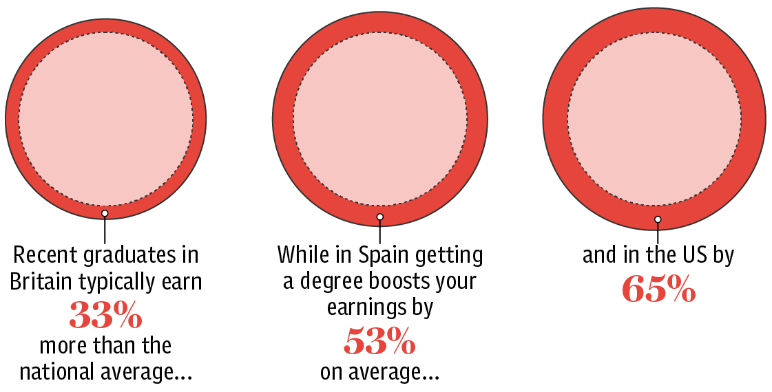 According to data from the OECD, a members organisation of 37 developed countries, British graduates earn 33pc more than the average salary but degrees in Spain and America boosts wages by much more