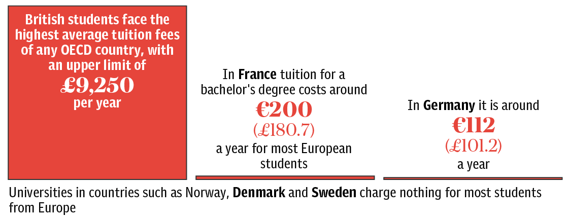 In Spain tuition for a bachelor’s degree costs around €1,460 (£1,320) a year for most European students and in France and Germany it is around €200 and €112 respectivelyUniversities in countries such as Norway, Denmark and Sweden charge nothing for most students