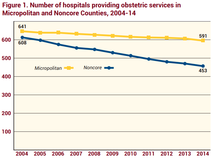 RHRGateway's tweet photo. Highlighting some of @PeiyinHung's popular work:
"Between 2004 and 2014, 179 rural counties (9% of all rural counties) lost access to in-county hospital obstetric services."
View brief: https://t.co/cBL3BFTvvV
#ruralhealth #hospitalclosure https://t.co/twqVtHhv6G