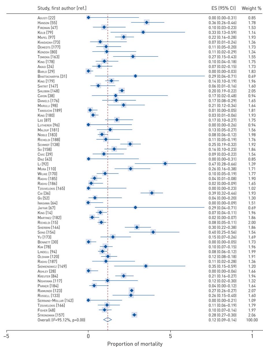 ERSpublications's tweet photo. Without anti-fibrotic therapy, patients with IPF have a mortality rate of 31% at ≥5 years, and a mean overall survival of 4 years over 10 years of follow-up https://t.co/akRUYmWYu1 https://t.co/O0JTyAVS9j