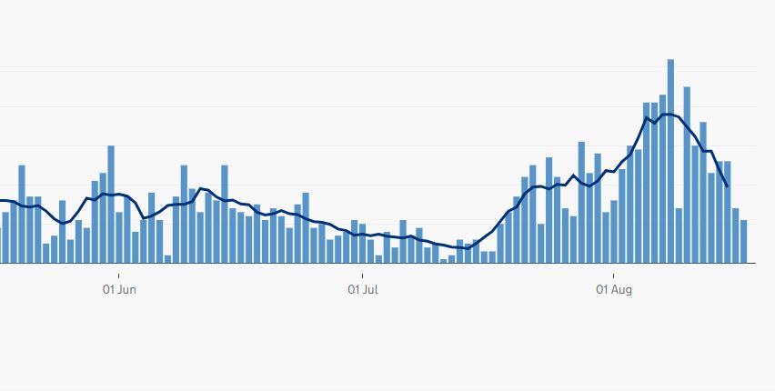 This is the current situation in Oldham, where the government is intervening, and you can clearly see that it's much worse than what's happening in Stoke-on-Trent (although cases do seem to have peaked there now)
