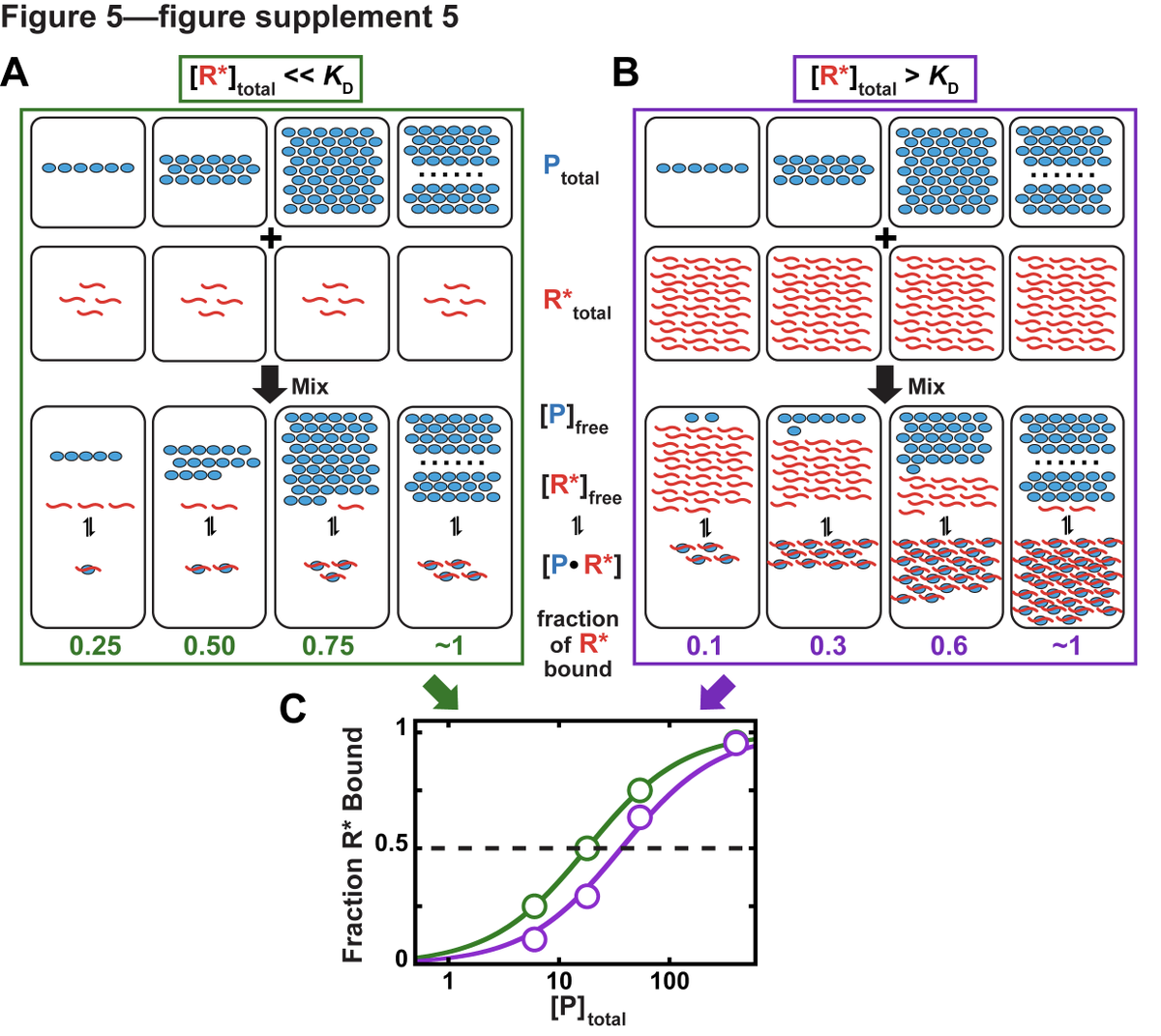 Although 73% of papers use an appropriately low concentration of the ligand, only 5% of studies actually varied ligand concentration. 30% of reported Kds could have been affected by titration. (9/15)