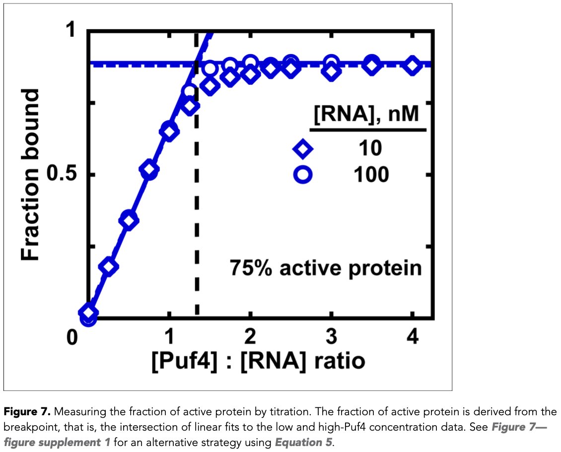 One place where titration regime is actually good is when you are measuring fraction of active protein in your protein prep. The fraction of active protein is derived from the intersection of linear fits to the low and high-protein concentration data (10/15)