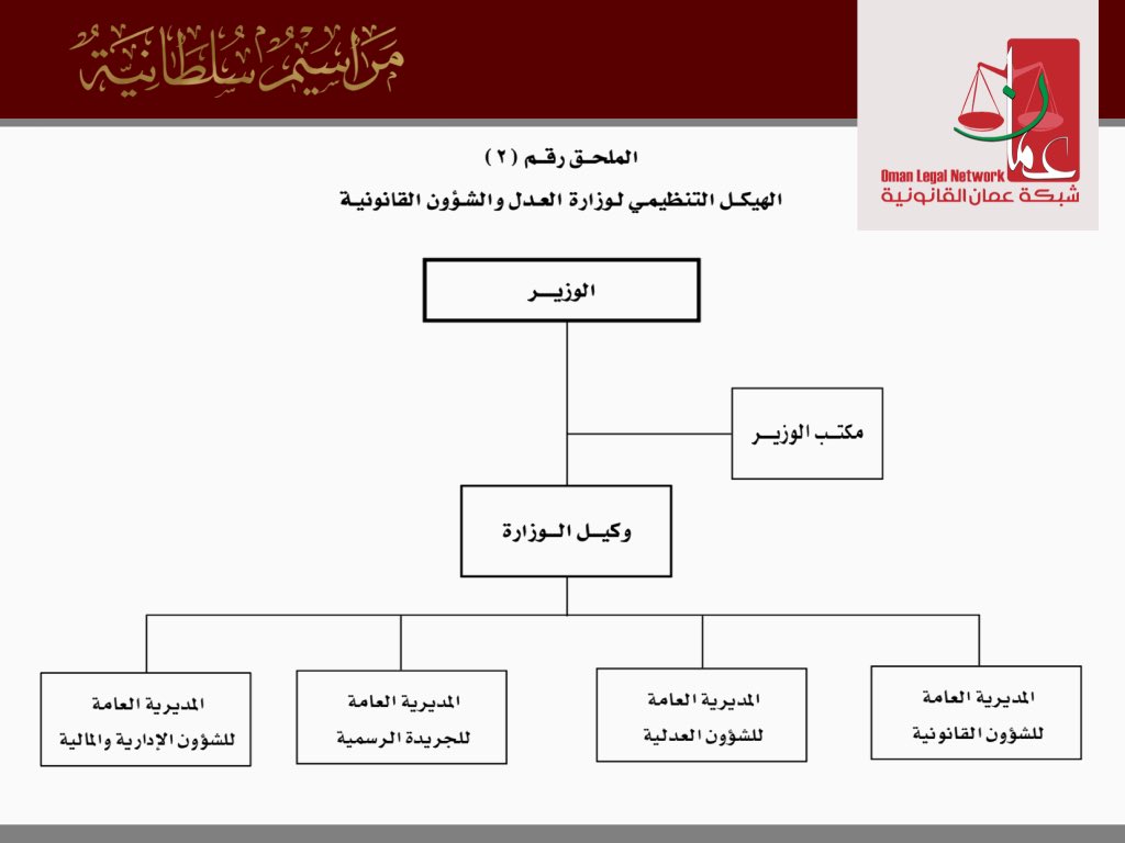 الهيكل التنظيمي لوزارة العدل الجزائرية