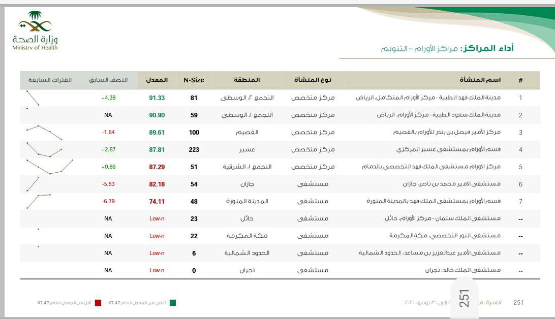 مركز الأورام يحصد المركز الأول على مستوى المملكة في برنامج تجربة #المريض عن خدمات التنويم والعيادات خلال النصف الأول من عام 2020 م .
#مدينة_الملك_فهد_الطبية  
#التجمع_الصحي_الثاني_بالمنطقة_الوسطى