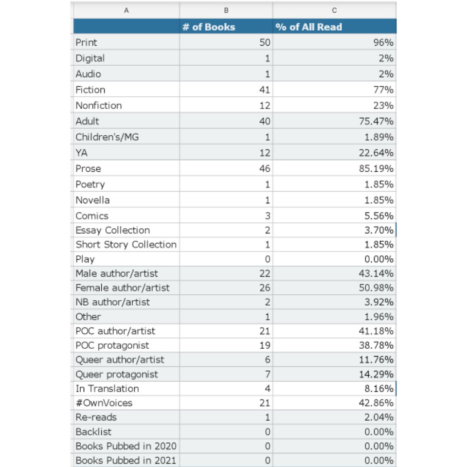 senior_mrs's tweet image. My year in reading so far. #teacherreader #readinglife