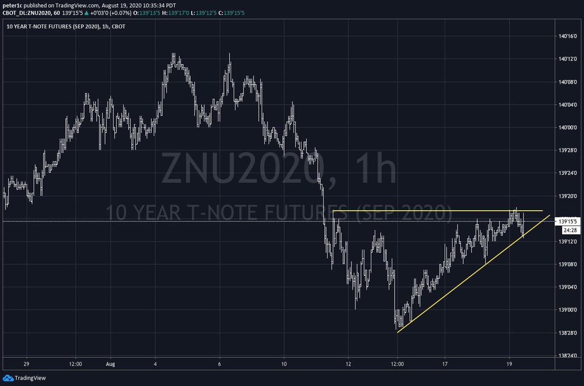 pingkind's tweet image. Can&apos;t know if this is up or down. $ZN_F #TNotes