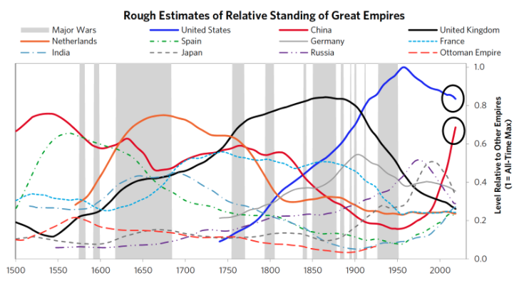3/ That's not to say predicting the end of global reserve currencies is precise. But to be aware it will happen, it will be a big deal and it likely could happen in many of our lives. @RayDalio's book 'The Changing World Order' explains the lifecycle of empires sublimely.